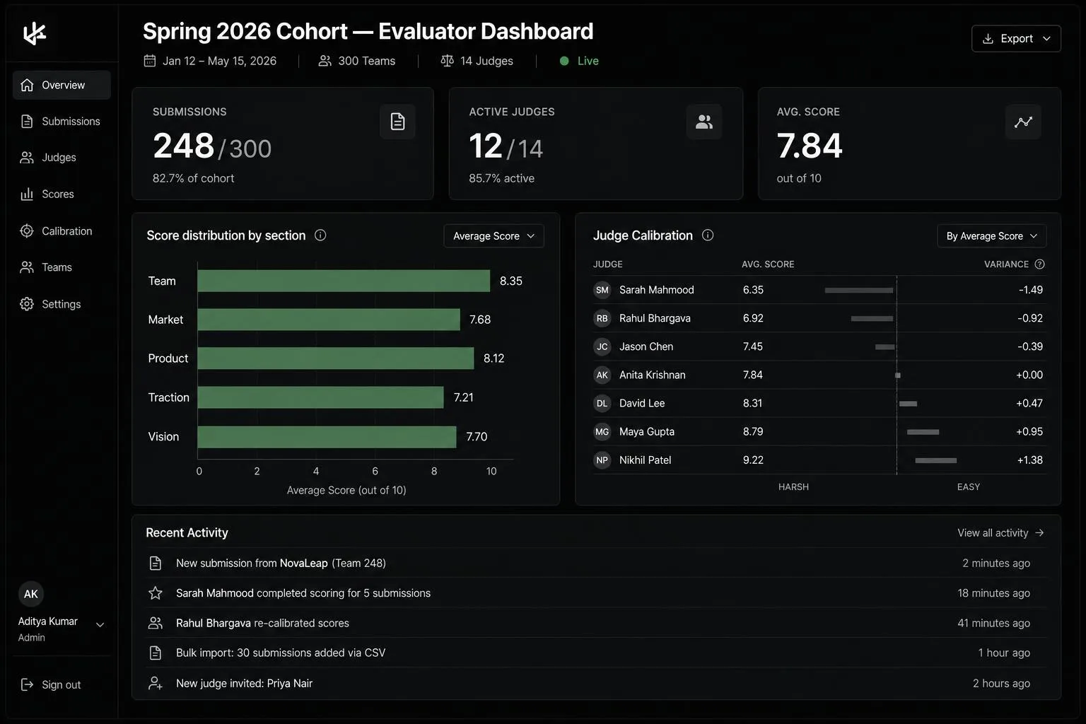 Zabt evaluator dashboard showing submissions, judge calibration, and recent activity