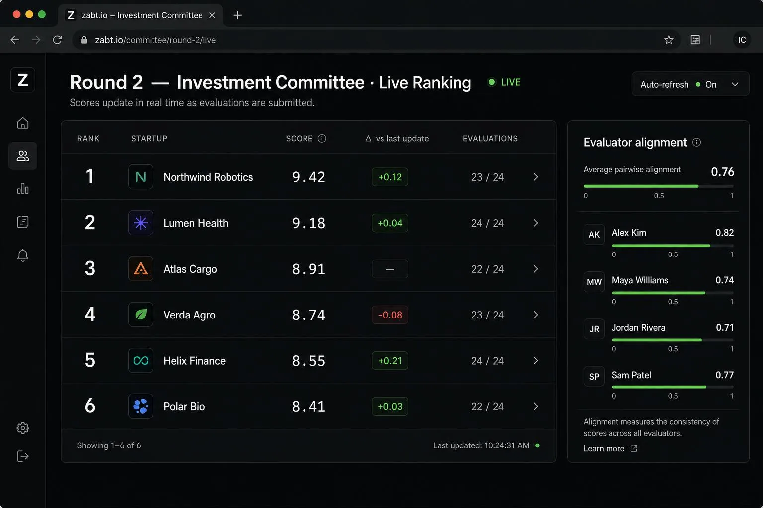 Zabt live leaderboard showing real-time committee ranking with evaluator alignment